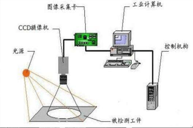 一般如今的機器視覺系統(tǒng)都運用在生產流水線對商品早已造成缺點開展實時監(jiān)控系統(tǒng)或檢測。